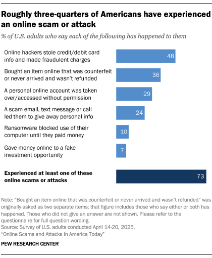 graph showing information about Americans who have experienced an online scam or attack